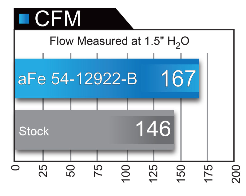aFe Magnum FORCE Stage-2 Pro 5R Cold Air Intake System 54-12922-B for BMW 230i, 330i and 430i 2.0L Turbo