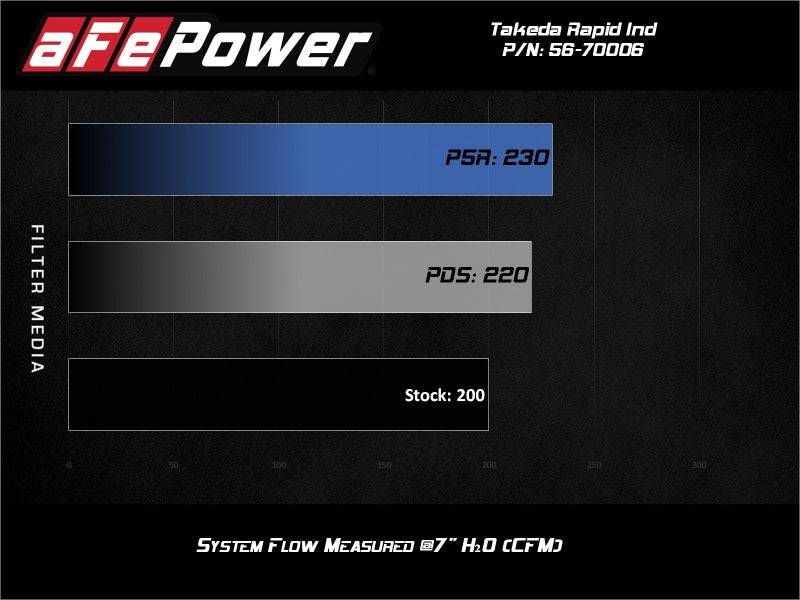 aFe Takeda Momentum Pro 5R Cold Air Intake System 56-70006R for 2016-2026 Mazda MX-5 Miata ND 2.0L