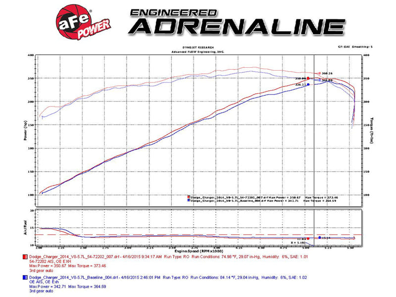 aFe Momentum GT Pro DRY S Stage-2 Cold Air Intake System, Part Number 51-72202-R, Red, for Dodge Challenger and Charger R/T 5.7L HEMI