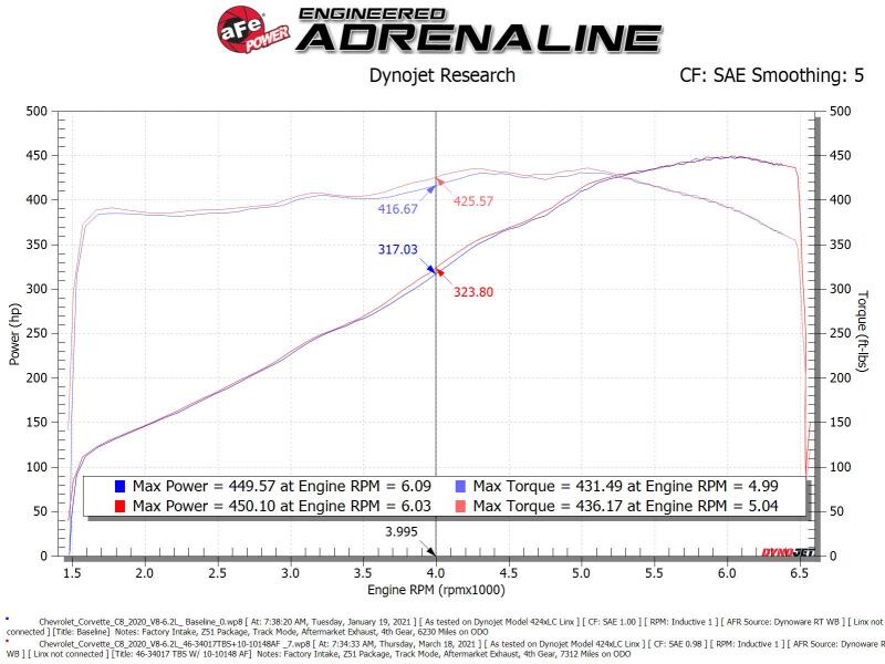aFe Silver Bullet Throttle Body Spacer Kit 46-34017B for 2020-2026 Chevrolet Corvette C8 6.2L V8