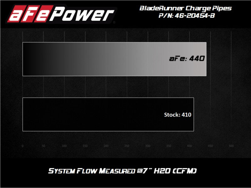 aFe BladeRunner Hot and Cold Charge Pipe Kit 46-20454-B for 2020–2021 GM Trucks with 3.0L Duramax