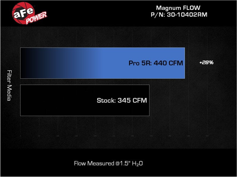 aFe Magnum FLOW Pro 5R OE Replacement Air Filters 30-10402RM for 2022-2026 Toyota Tundra V6 3.4L, Pair