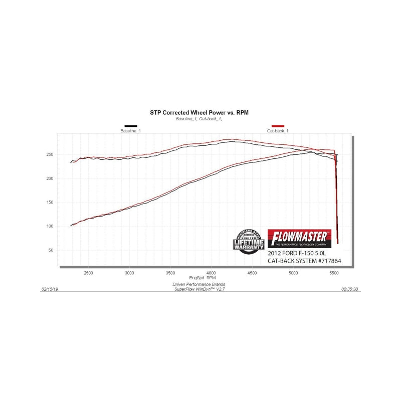 Flowmaster FlowFX Cat-Back Exhaust System for 2009-2014 Ford F-150 with 3.5L Ecoboost, 4.6L, 5.0L and 5.4L Engines