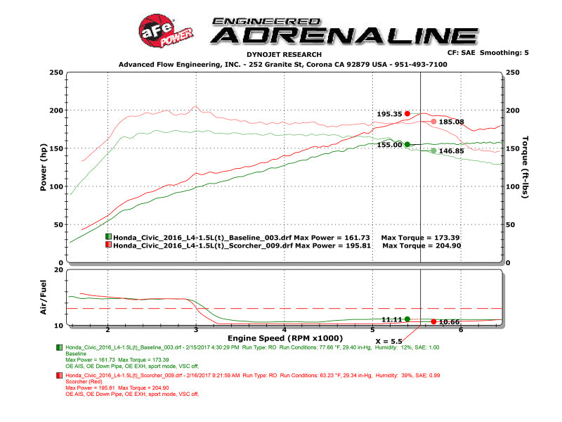 aFe POWER SCORCHER GT Power Module for Honda and Acura 1.5L and 2.0L Turbo Engines, Part 77-46601