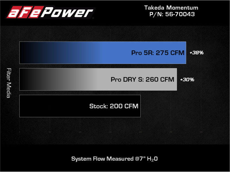 aFe Takeda Momentum Pro 5R Cold Air Intake System 56-70043R for 2012-2016 Subaru Impreza H4 2.0L