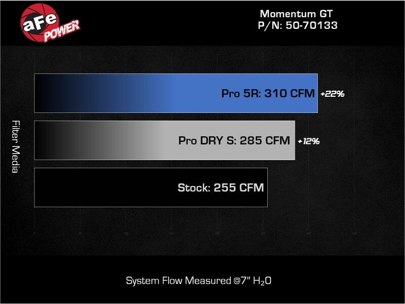aFe Momentum GT Cold Air Intake System with Pro 5R Filter for 2019–2024 Ford Edge 2.0L and Lincoln Nautilus 2.0L – 50-70133R