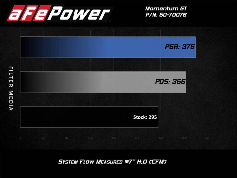 aFe Momentum GT Pro DRY S Cold Air Intake System, Part Number 50-70076D, for 2020-2021 Ford Explorer ST and Lincoln Aviator 3.0L V6