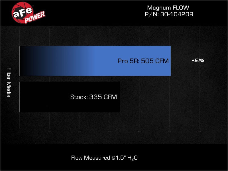 aFe Magnum FLOW Pro 5R Air Filter 30-10420R for Mercedes-Benz CLA35 AMG 2.0L Turbo