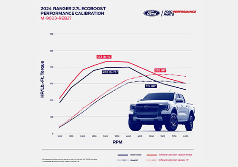Ford Racing frpM-9603-REB27 2024 Ranger 2.7L EcoBoost Performance Calibration