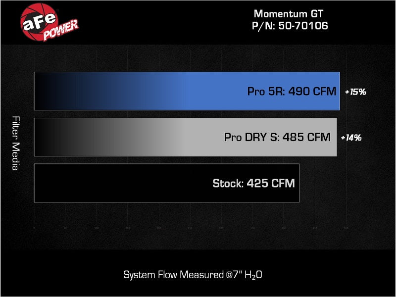 aFe POWER Momentum GT Pro 5R Cold Air Intake System 50-70106R for 2022-2023 Jeep Wagoneer 5.7L V8