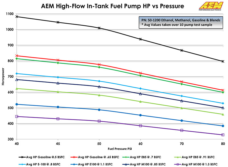 AEM 340 LPH E85-Compatible High-Flow In-Tank Fuel Pump, AEM-50-1200