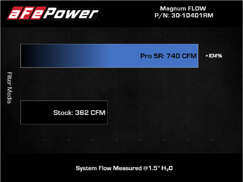 aFe Magnum FLOW Pro 5R OE Replacement Air Filter Pair for 2021-2024 Ram 1500 TRX 6.2L V8 - Part Number 30-10401RM