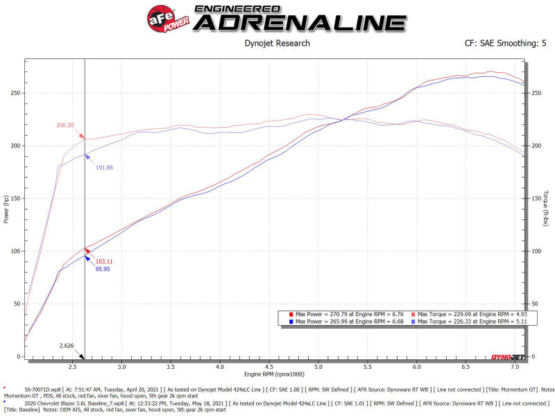 aFe POWER Momentum GT Cold Air Intake with Pro DRY S Filter, Part Number 50-70071D, for Chevrolet Blazer 3.6L V6
