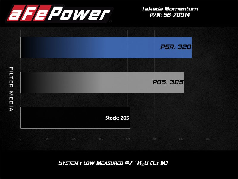 aFe Takeda Momentum Pro 5R Cold Air Intake System 56-70014R for 2018-2021 Subaru WRX STI 2.5L H4