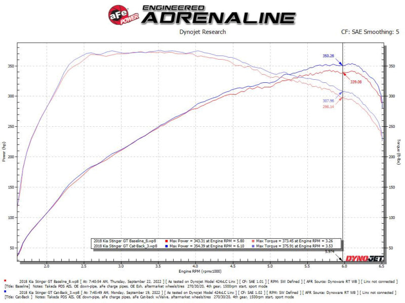 aFe Gemini XV 2.5-Inch 304 Stainless Steel Cat-Back Exhaust with Cut-Out for 2018-2022 Kia Stinger V6 3.3L