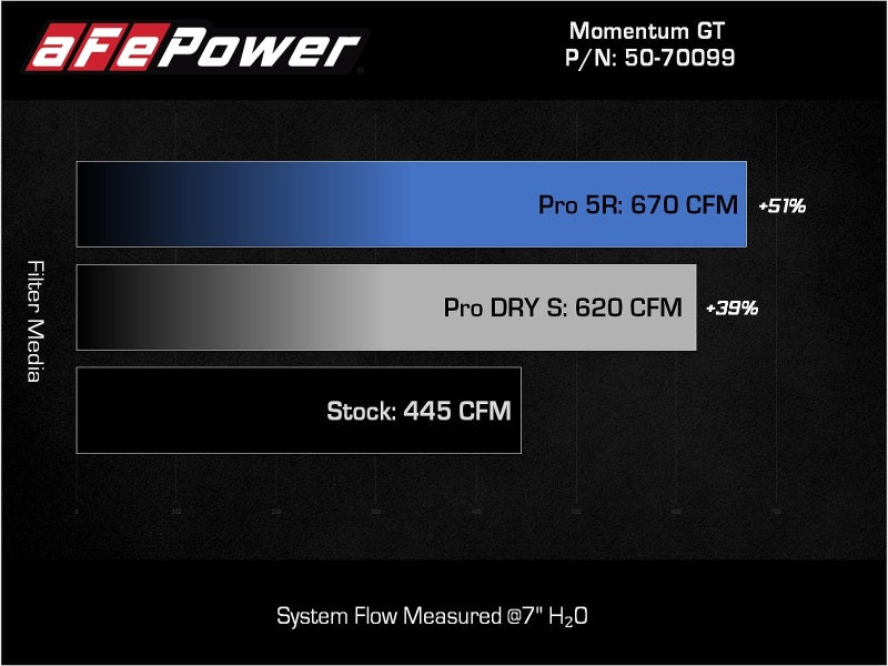 aFe POWER Momentum GT Cold Air Intake System with Pro DRY S Filter, Part 50-70099D, for 2021-2022 Ford F-150 3.5L V6 PowerBoost