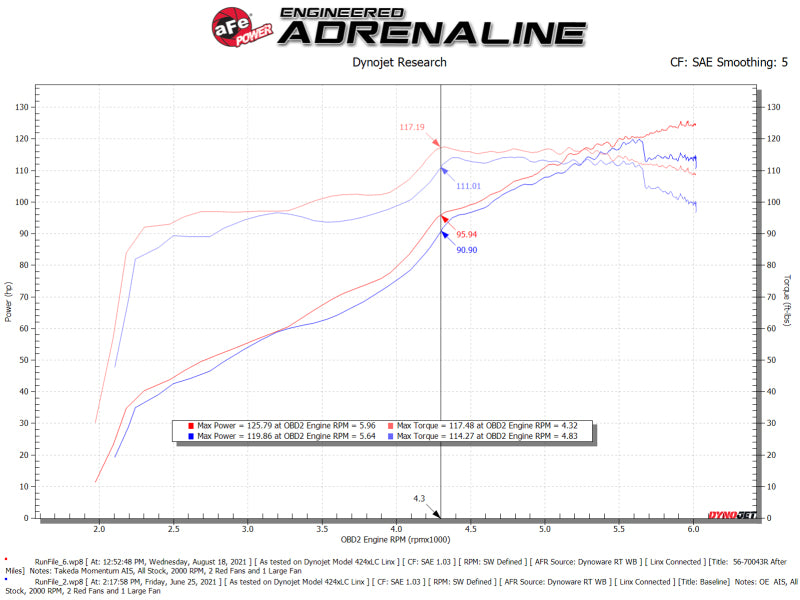 aFe Takeda Momentum Pro 5R Cold Air Intake System 56-70043R for 2012-2016 Subaru Impreza H4 2.0L