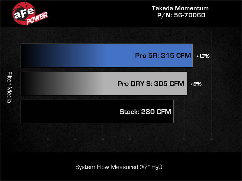 aFe Momentum Cold Air Intake System with Pro 5R Filter, Part Number 56-70060R, for 2022-2023 Kia Stinger 2.5L