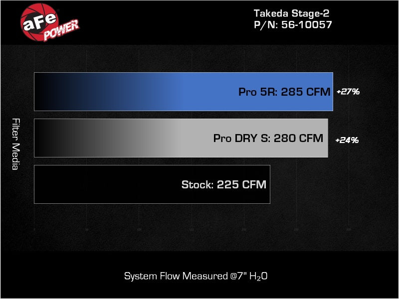 aFe Takeda Stage-2 Pro DRY S Cold Air Intake System, Part Number 56-10057D, for 2022-2026 Hyundai Elantra N 2.0L Turbo