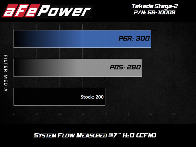 aFe Takeda Intakes Stage-2 PDS AIS 14-18 Mazda 3 I4-2.0L EcoBoost