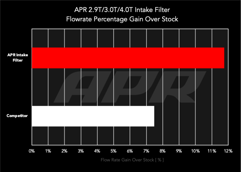 APR 19-26 Audi Q7/Q8/SQ7/SQ8/Lamborghini Urus/Porsche Cayenne 2.9T/3.0T/4.0T Intake Filter
