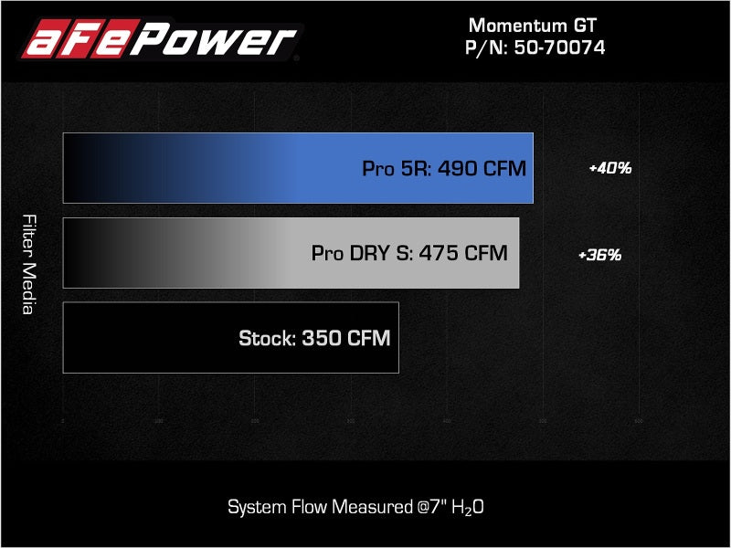 aFe Momentum GT Pro 5R Cold Air Intake System for 2021-2026 Ford F-150 5.0L V8 - Part Number 50-70074R