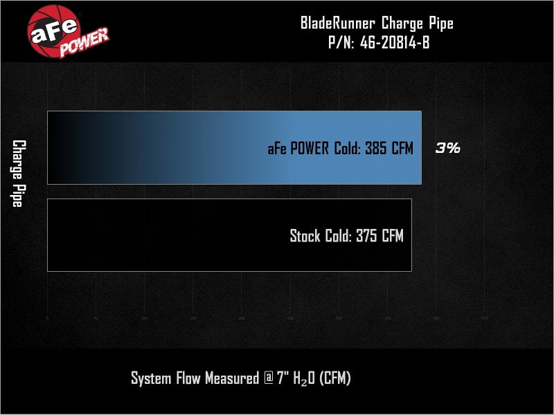 aFe BladeRunner Black Aluminum Cold-Side Charge Pipe for 2025-2026 Ram 2500 and 3500 6.7L Diesel, Part Number 46-20819-B