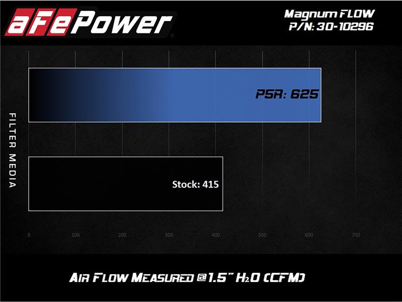 aFe Magnum FLOW Pro 5R Air Filter AFE30-10296 for 2020–2023 Toyota GR Supra and BMW M340i
