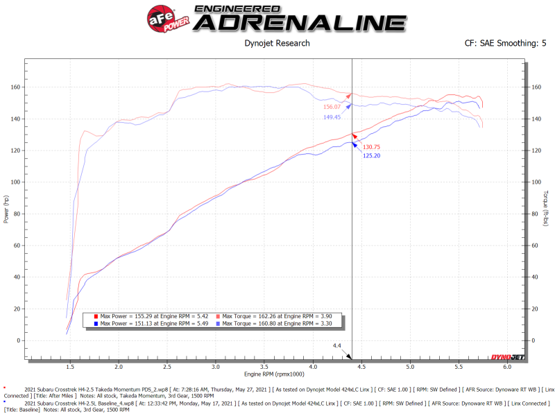 aFe POWER 56-70042D Takeda Momentum Cold Air Intake with Pro DRY S Filter for Subaru Forester and Crosstrek 2.5L