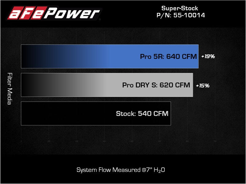 aFe Super Stock Carbon Fiber Pro DRY S Induction System for 2021-2024 Ram 1500 TRX 6.2L V8, Part Number 55-10014DC