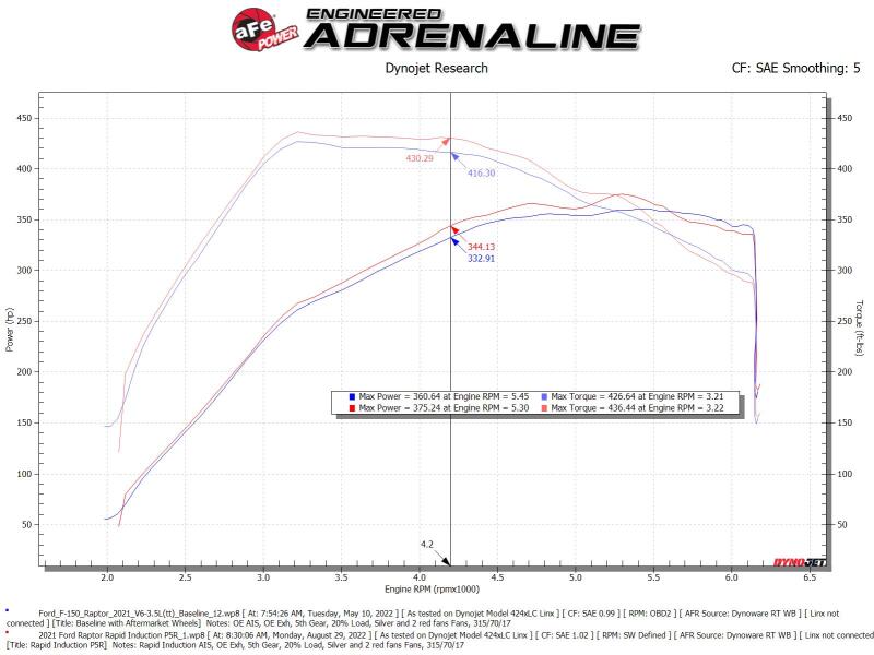 aFe Rapid Induction Pro 5R Cold Air Intake System for 2021-2022 Ford F-150 Raptor 3.5L V6 Twin-Turbo, Part Number 52-10015R