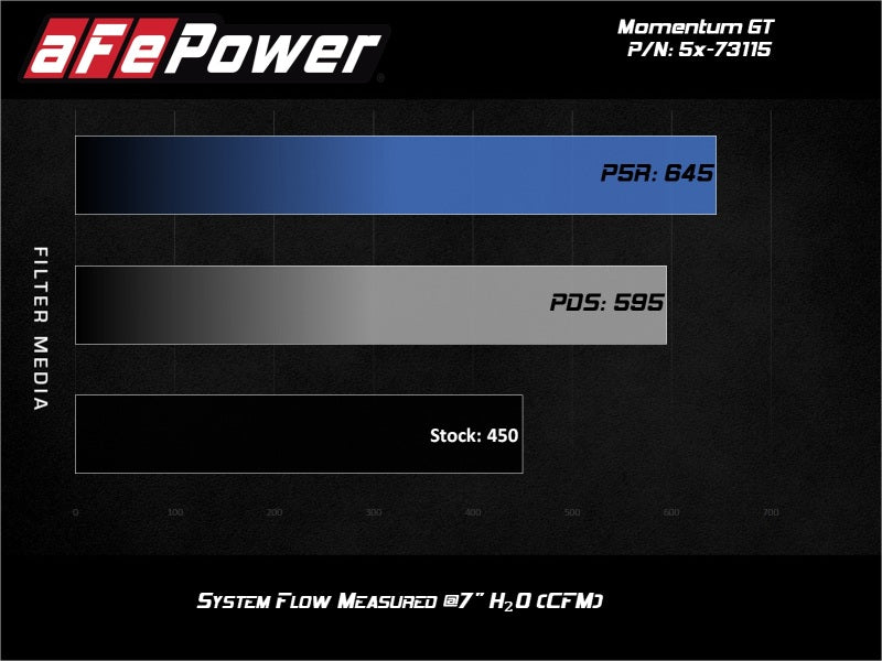 aFe Momentum GT Pro 5R Cold Air Intake System for 2017-2020 Ford F-150 and Raptor 3.5L EcoBoost V6, Part Number 54-73115