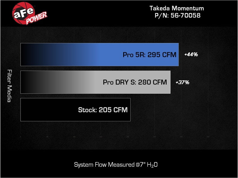 aFe Takeda Momentum Cold Air Intake System with Pro 5R Filter for 2022-2023 Hyundai Kona N 2.0L Turbo - Part 56-70058R