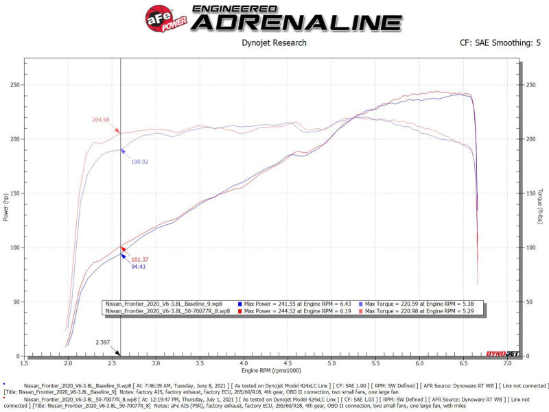 aFe Momentum GT Cold Air Intake System with Pro 5R Filter for 2020–2022 Nissan Frontier V6 3.8L, Part Number 50-70077R