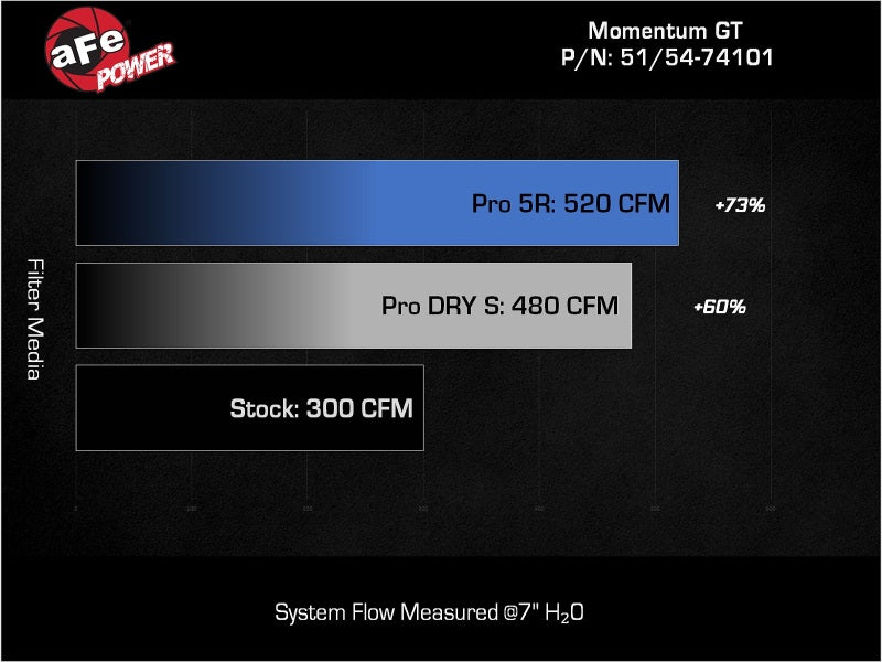 aFe Momentum GT PRO 5R Cold Air Intake System, GM Trucks and SUVs 1999-2007 V8, Part 54-74101