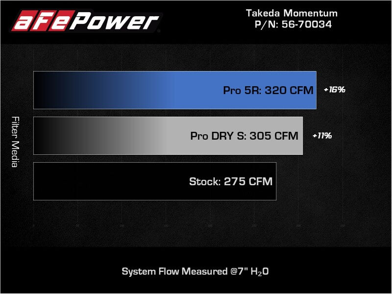 aFe Takeda Momentum Pro 5R Cold Air Intake System with Sealed Housing for 2019-2025 Toyota RAV4 2.5L