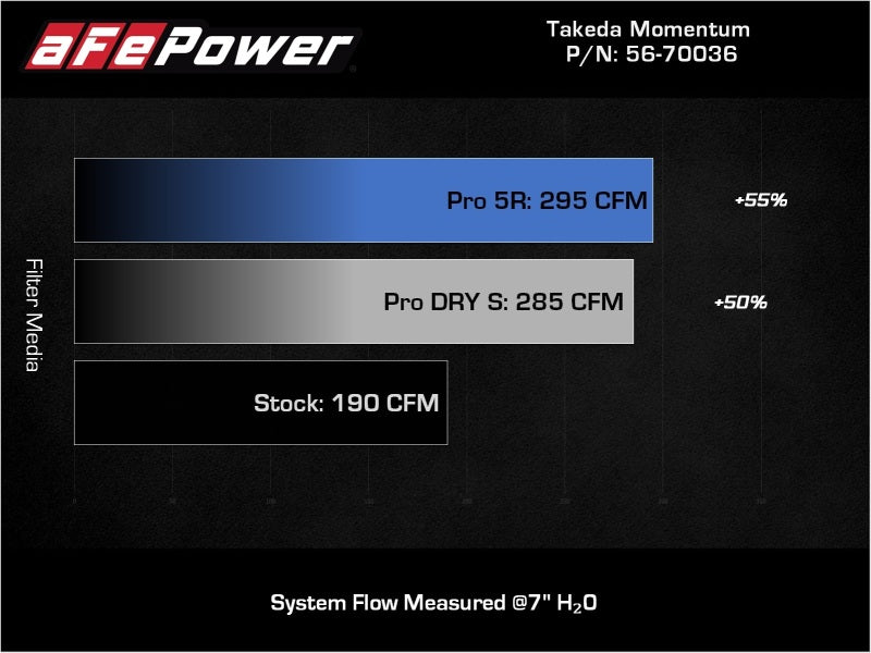 aFe Takeda Momentum Cold Air Intake System with Pro 5R Filter for 2018–2021 Hyundai Kona 2.0L