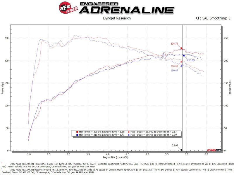 aFe Momentum Cold Air Intake System with Pro 5R Filter for 2021–2023 Acura TLX 2.0L Turbo, Part Number 56-70052R