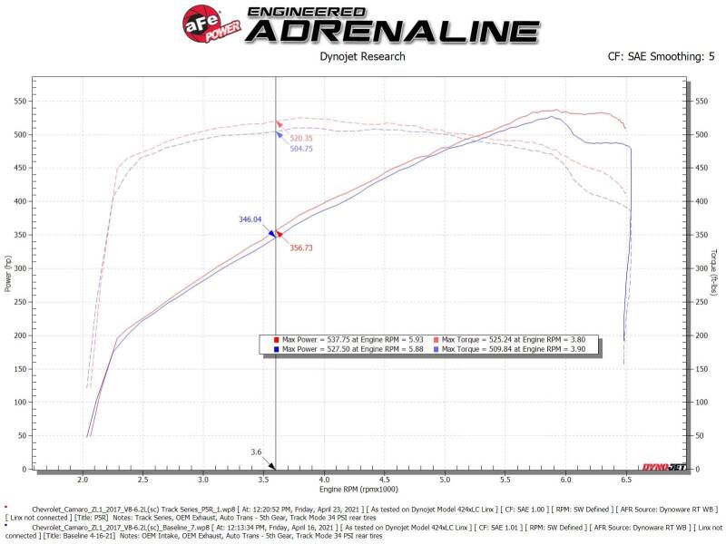 aFe Track Series Carbon Fiber Intake System with Pro 5R Filter for 2017-2024 Chevrolet Camaro ZL1 6.2L V8 | 57-10018R
