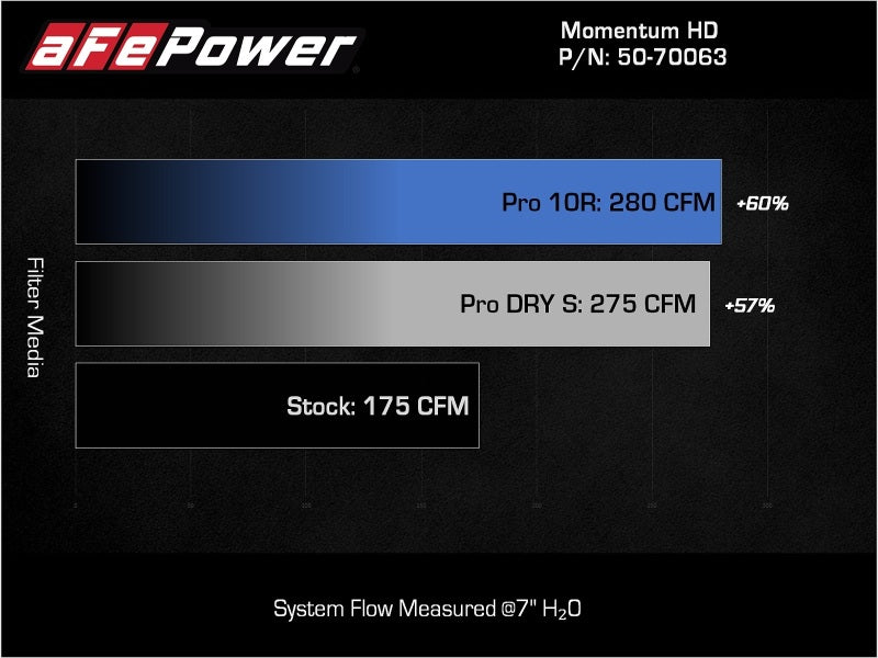 aFe Momentum HD Cold Air Intake System with Pro DRY S Filter for 2015–2026 Toyota Hilux 2.4L and 2.8L Diesel, Part Number 50-70063D