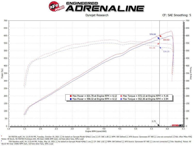 aFe Momentum GT Pro 5R Cold Air Intake System for 2021–2024 Ram 1500 TRX 6.2L V8