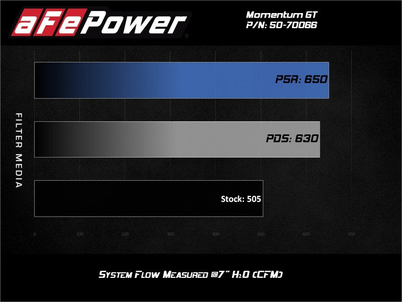 aFe Momentum GT Cold Air Intake System with Pro DRY S Filter for 2019-2026 GM Trucks and SUVs 5.3L V8, Part Number 50-70066D