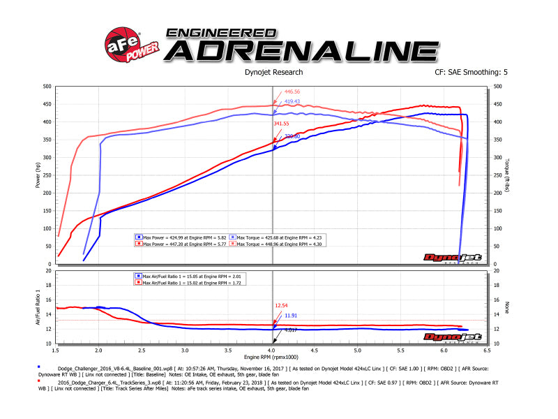 aFe MagnumFORCE Track Series Carbon Fiber Intake System with Pro 5R Filter, Part 54-12172-C, 6.4L HEMI