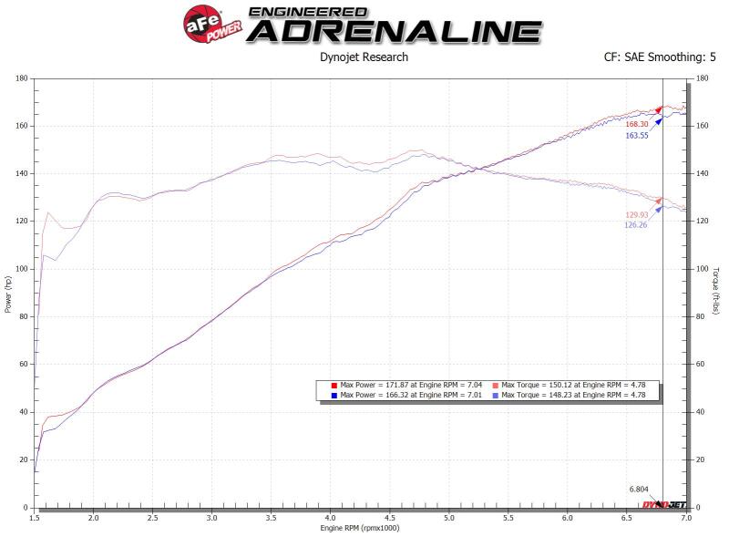 aFe Takeda Rapid Induction Cold Air Intake System with Pro 5R Filter for Mazda MX-5 Miata ND 2.0L, Part 56-20040R