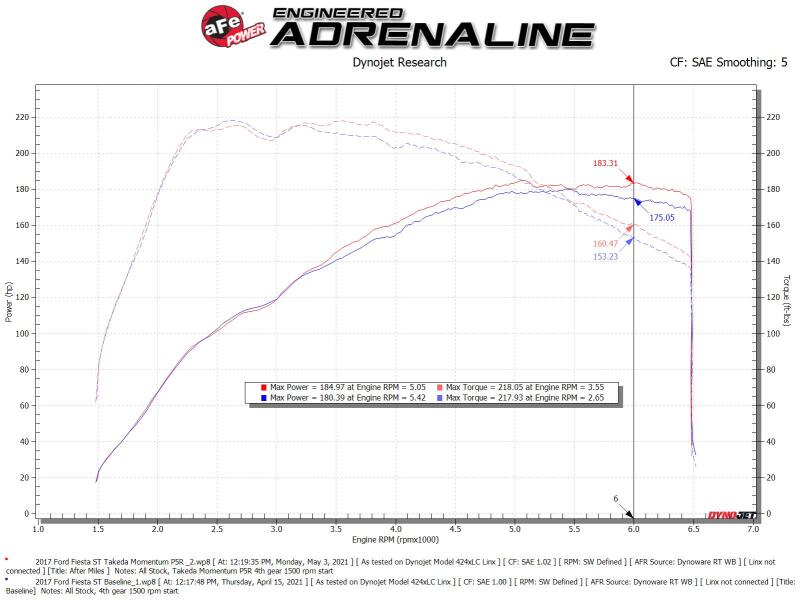 aFe POWER Momentum GT Pro 5R Cold Air Intake System 56-70041R for 2016-2019 Ford Fiesta ST 1.6L