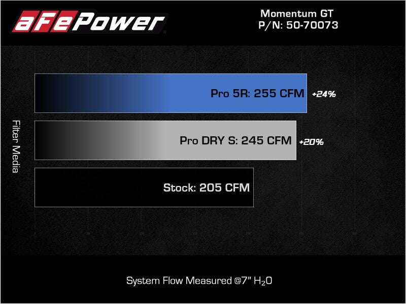 aFe POWER Momentum GT Pro DRY S Cold Air Intake System for 2017-2021 BMW 540i B58, Part Number 50-70073D