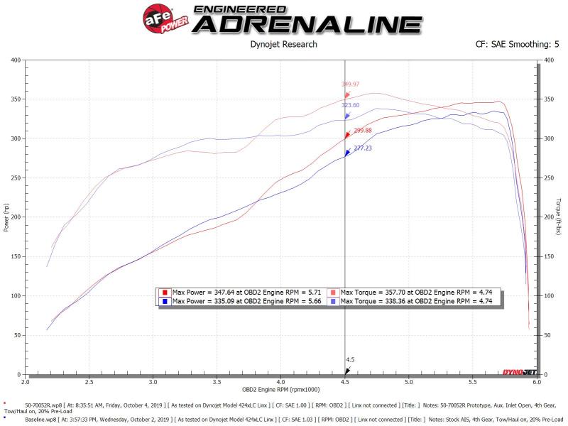 aFe Momentum GT Cold Air Intake with Pro 5R Filter for 2019-2026 Ram 2500/3500 6.4L HEMI V8, Part Number 50-70052R