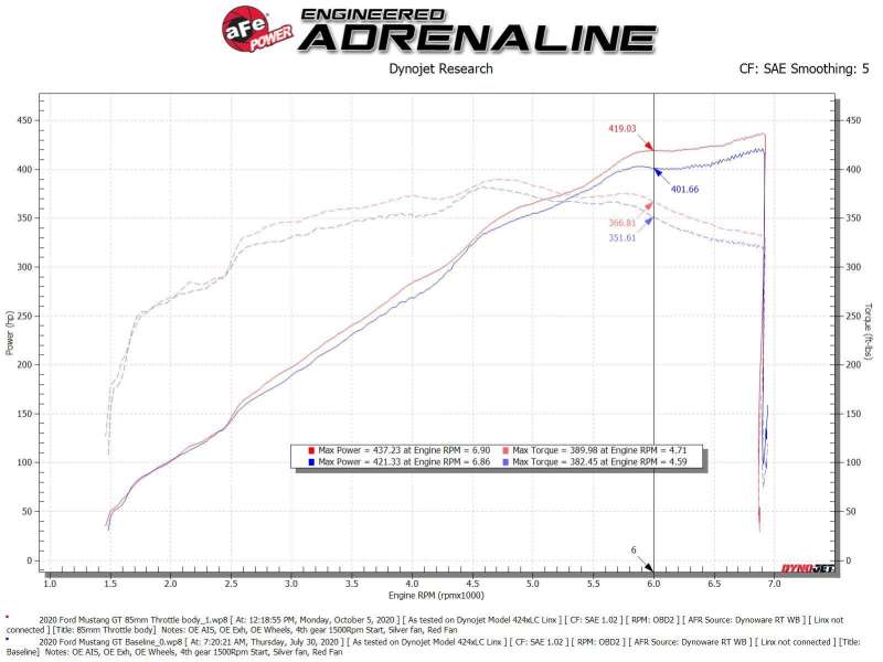 aFe Power 85mm Billet Throttle Body for 2018-2023 Ford Mustang GT 5.0L and F-150 5.0L - 46-39101
