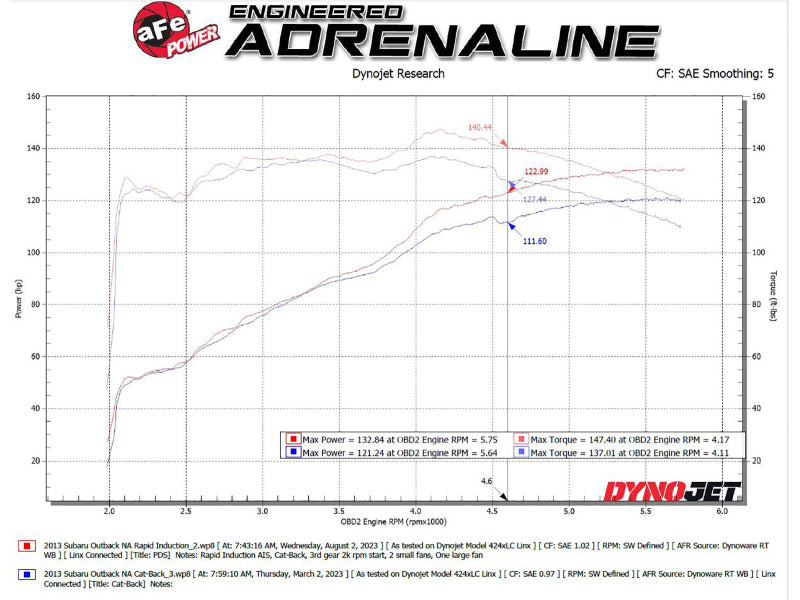 aFe Takeda Rapid Induction Cold Air Intake System with Pro DRY S Filter for 2013-2014 Subaru Outback 2.5L H4 | 56-20066D