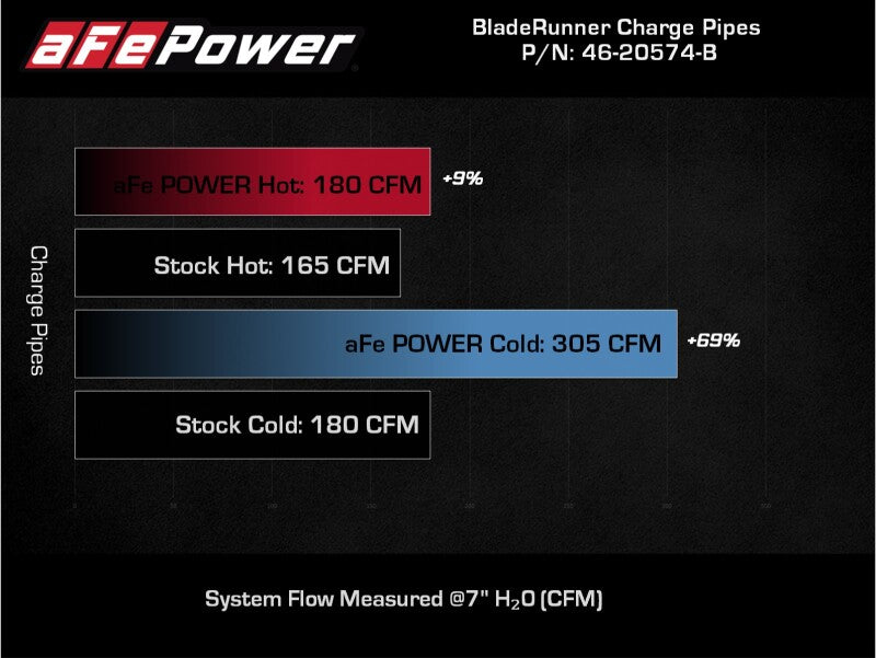 aFe POWER BladeRunner 46-20574-B Aluminum Hot and Cold Charge Pipe Kit for 2021-2024 Ford Bronco and 2024 Ford Ranger 2.3L EcoBoost